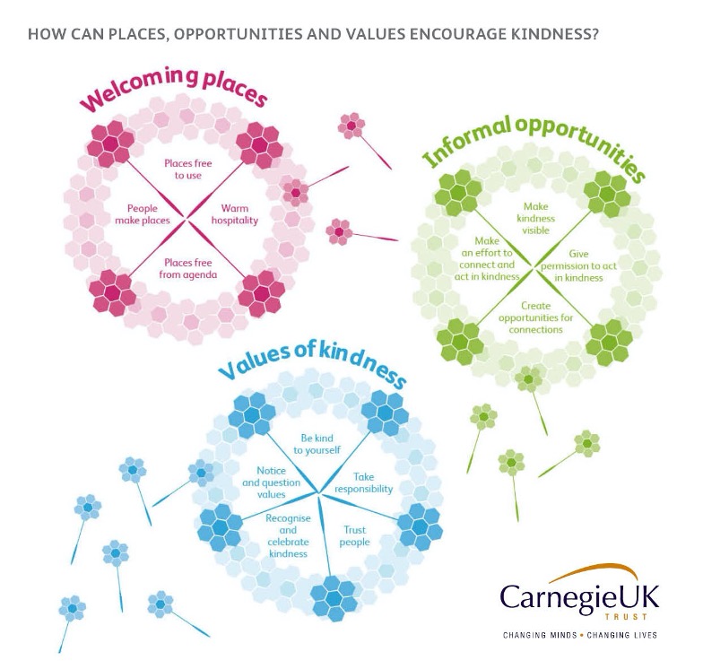 Diagram of Carnegie values on how to make everything kinder