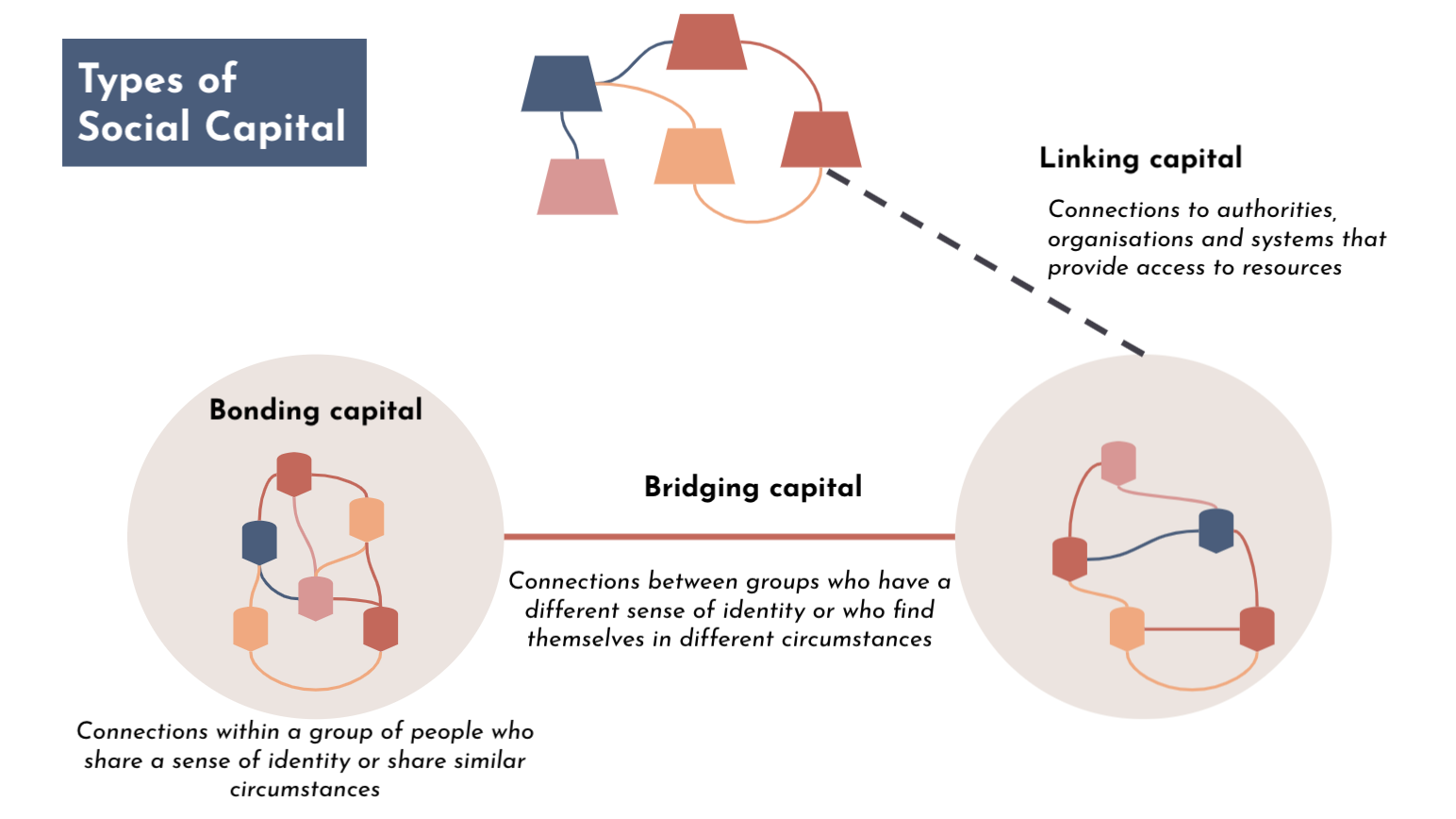 What Is The Meaning Of Social Capital In Commerce