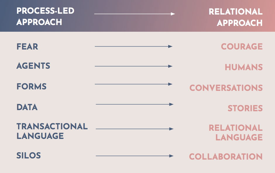 From process-led to relationship-led: Moving towards more relational Councils