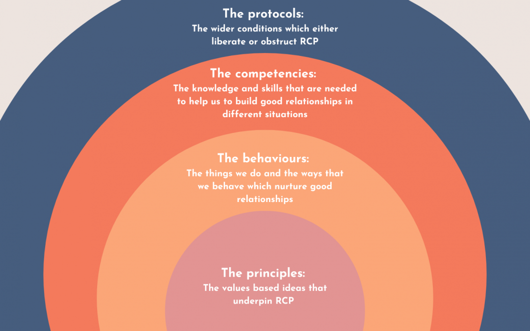 A Framework for Relationship-Centred Practice