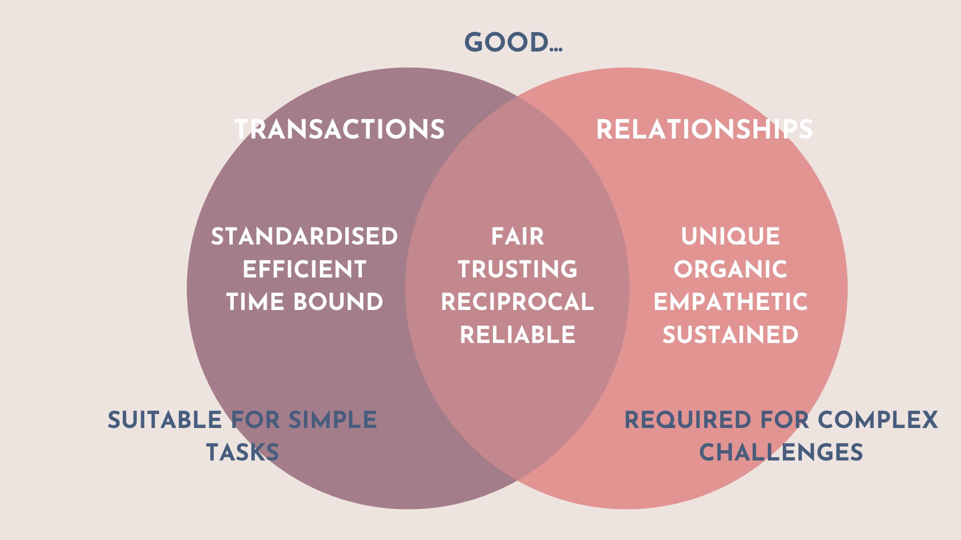 Venn diagram showing the characteristics of a good relationship and the characteristics of a good transaction. A good relationship is: unique, organic, empathetic, sustained, and suitable for complex challenges. A good transaction is standardised, efficient, time-bound and good for simple tasks. Good relationships and good transactions are both fair, trusting, reciprocal and reliable