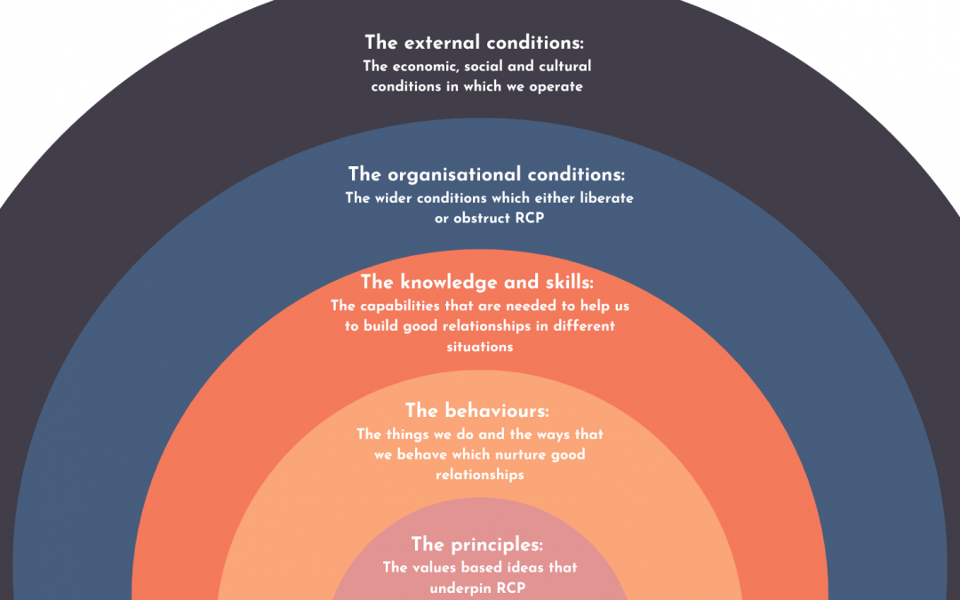 What we mean by relationship-centred practice