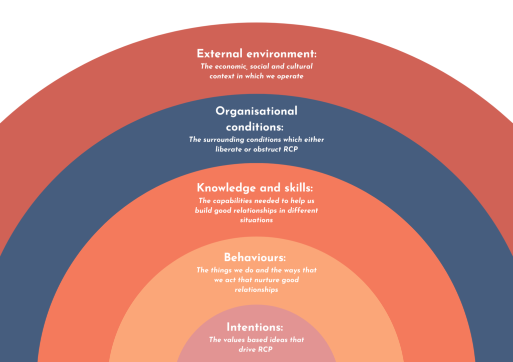 A rainbow shaped diagram, with 5 layers. The innermost layer reads 'Intentions: values based ideas that drive RCP', the next layer reads 'Behaviours: The things we do and the ways we act that nurture good relationships'. The third layer reads: 'Knowledge and skills: The capabilities needed to help us build good relationships in different situations'. The penultimate layer reads: 'Organisational conditions: The surrounding conditions which either liberate or obstruct RCP'. The outermost layer reads, 'External environment: The economic, social and cultural context in which we operate'